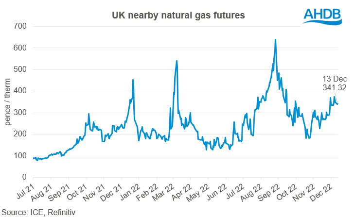 Graph showing nearby UK natural gas prices from Jul 21 to Dec 22